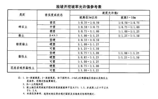 丰满基坑支护放坡开挖主意事项